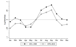 Illustration for article titled Economists' Surprising Prediction About Climate Change: Less Sex and Fewer Babies
